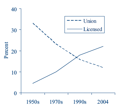 Comparisons of Licensing versus Unionization